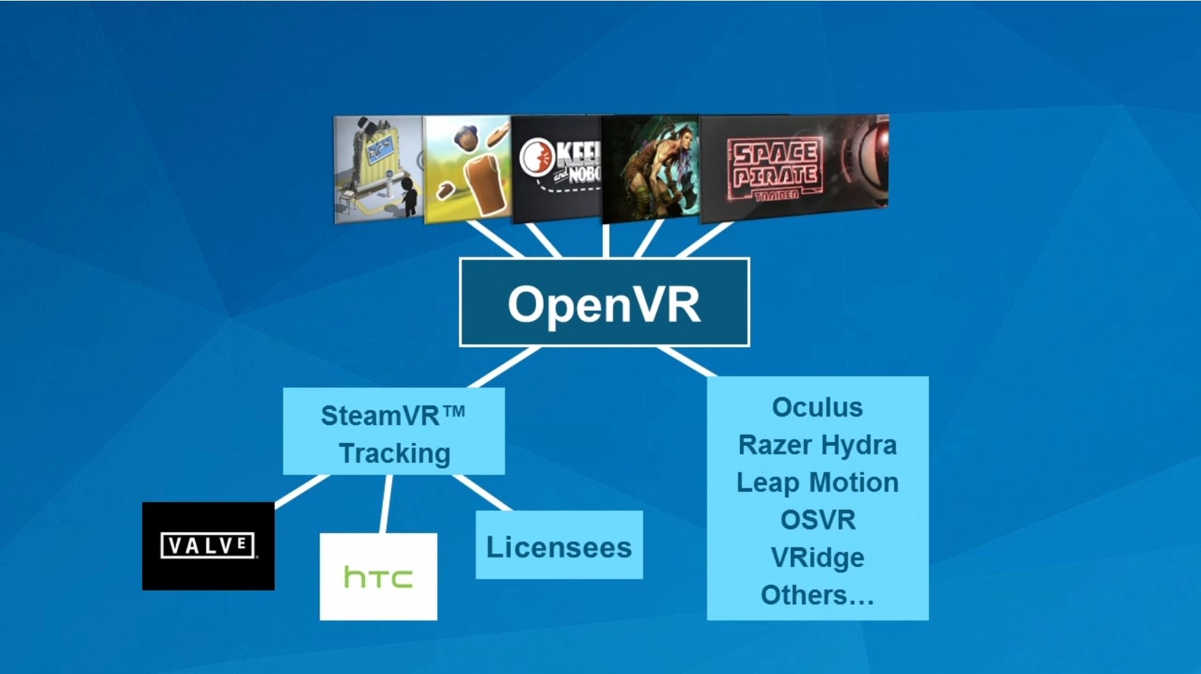 7个VR开发中容易混淆的概念：SteamVR、OpenVR、OpenXR…… - 技术专栏 - Unity官方开发者社区